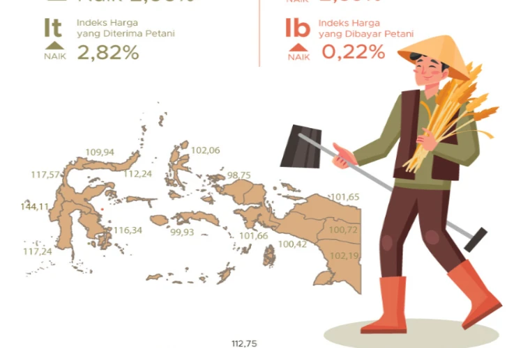 Ket. Foto: Dibandingkan NTP Bulan Sebelumnya, NTP Gorontalo pada Agustus 2024 Mengalami Kenaikan Sebesar 2,60 Persen