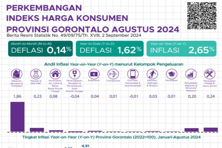 Ket. Foto: Perkembangan Indeks Harga Konsumen di Provinsi Gorontalo pada Bulan Agustus 2024 Mengalami Inflasi yoy Sebesar 2,65 Persen