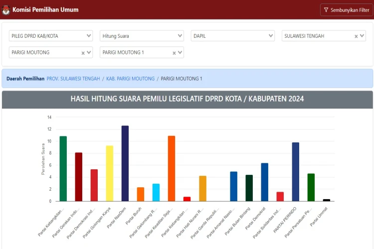 Tampilan grafik presentase perolehan suara partai di Parigi moutong di laman website KPU