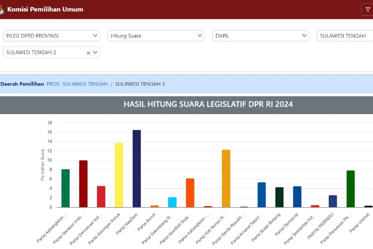 SS laman website KPU RI grafik untuk caleg provinsi dapil Sulawesi tengah 2 Parigi moutong
