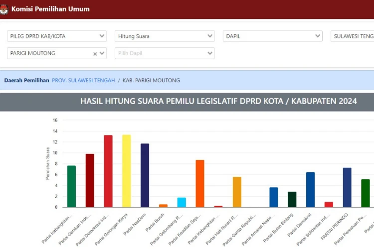 Pemetaan perolehan suara partai di Kabupaten Parigi moutong