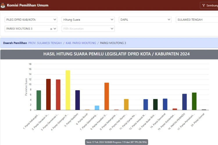 SS laman website KPU RI grafik perolehan suara di Dapil III Parigi moutong