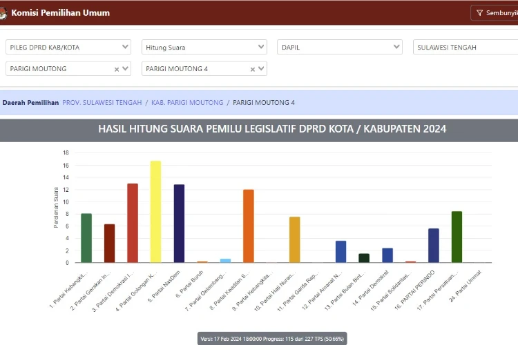 SS laman website KPU RI grafik perolehan suara di Dapil IV Parigi moutong