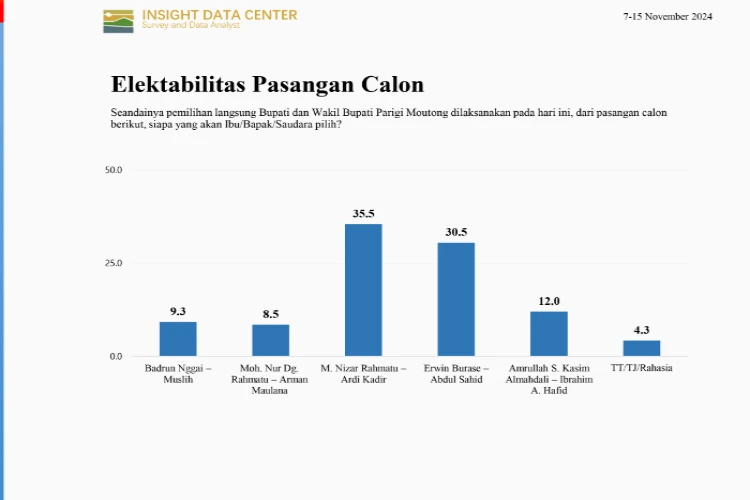 Ket Foto: SS Hasil Survey cepat IDC pada PIlkada Parigi moutong