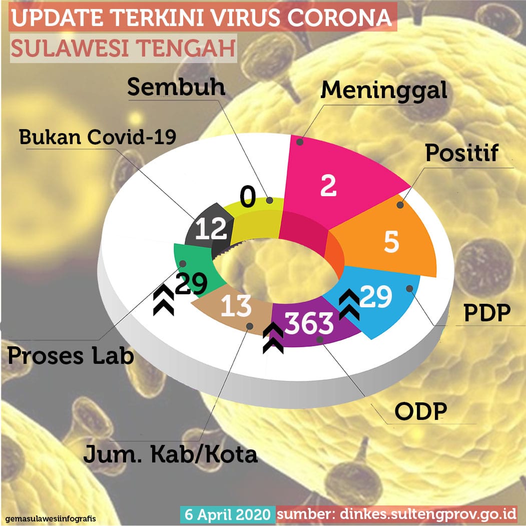 <p>6 April 2020, Infografis gemasulawesi update virus corona  (GemasulawesiFoto/Rafii).</p>
