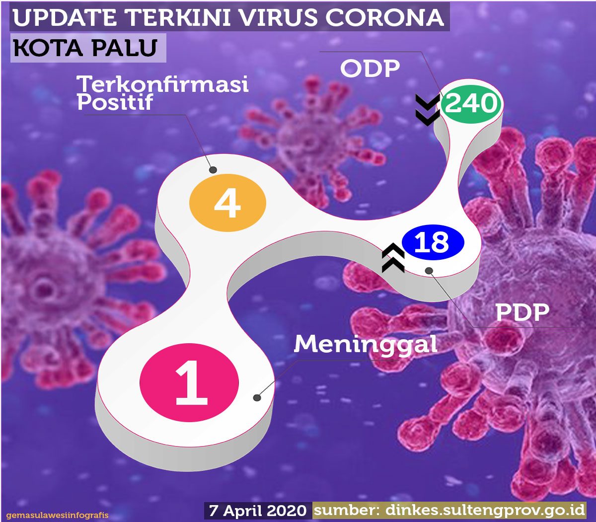 <p>Infografis corona gemasulawesi KOTA PALU, 7 April 2020.</p>