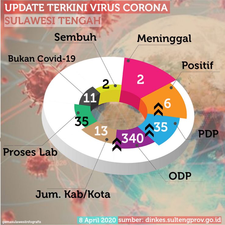 <p>Infografis corona gemasulawesi, 8 april 2020.</p>
