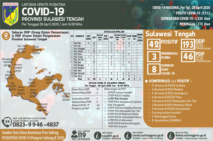 <p>Data Pusdatina Provinsi Sulteng</p>
