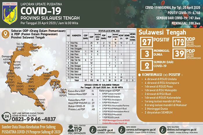 <p>Data Terkini Virus Corona Pusdatina  Sulawesi Tengah 20 April 2020.</p>
