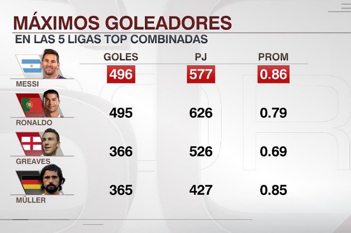 <p>Ket Foto: Foto para pemain bola dengan rekor gol terbanyak di lima liga top Eropa (Foto/Twitter/@idextratime)</p>
