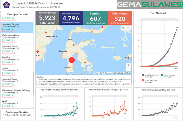 <p>Update data corona sirus covid19.co.id 17 April 2020.</p>

