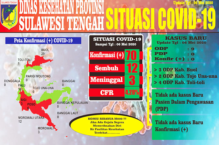 <p>Data Terkini Virus Corona Dinkes Sulawesi Tengah 06 Mei 2020.</p>
