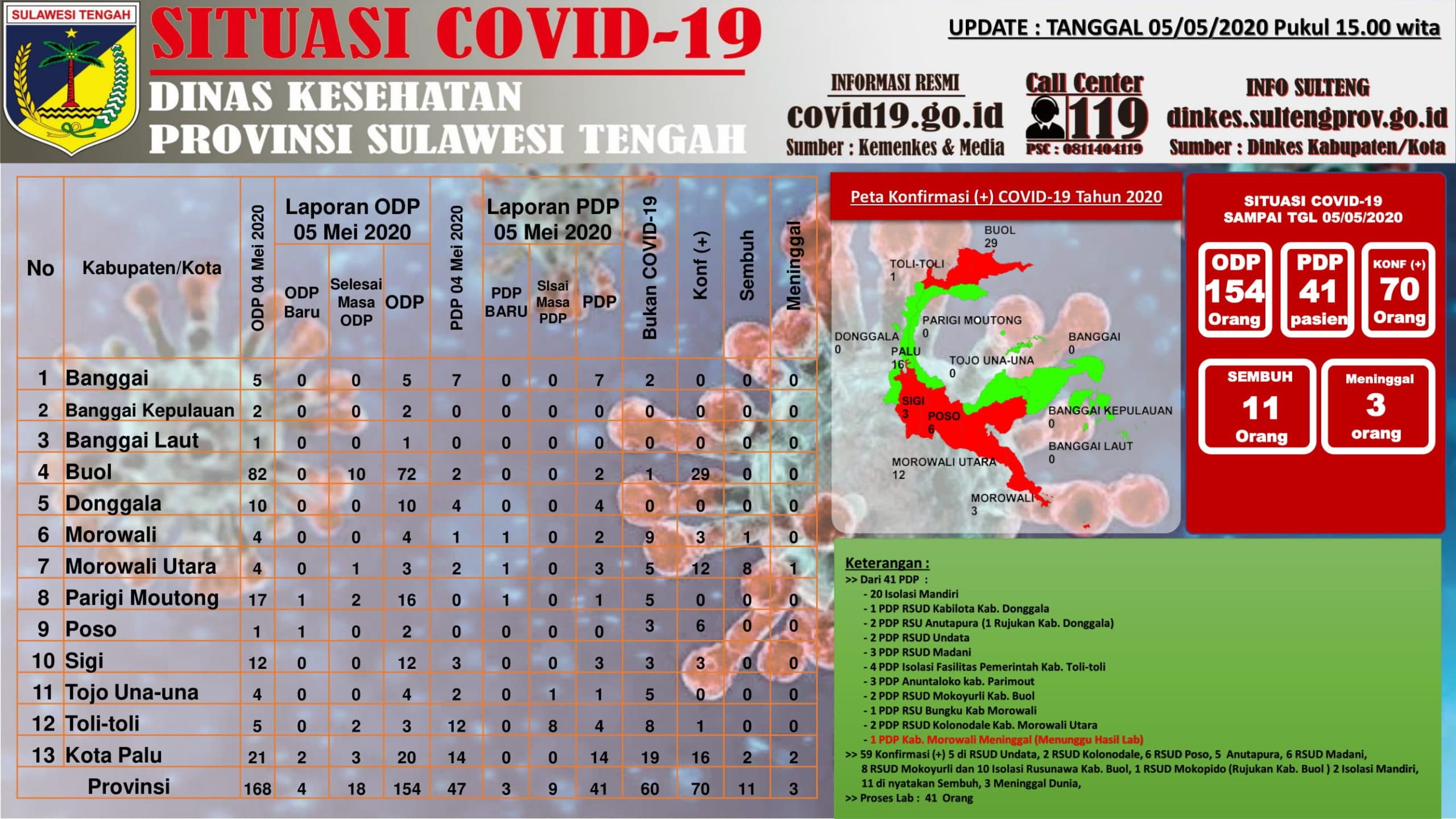 <p>Data Terkini Virus Corona Dinkes Sulawesi Tengah 05 Mei 2020.</p>
