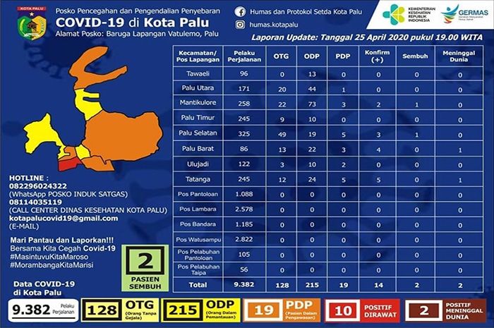 <p>Data Terkini Virus Corona data posko pencegahan dan pengendalian penyebaran virus corona Kota Palu 25 April 2020.</p>
