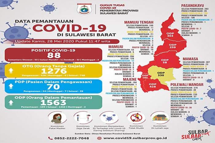 <p>Data corona Sulbar 28 Mei 2020.</p>
