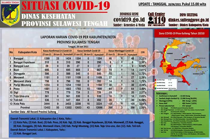 <p>Foto: Data Covid-19 Sulawesi Tengah, 28 Juni 2021.</p>
