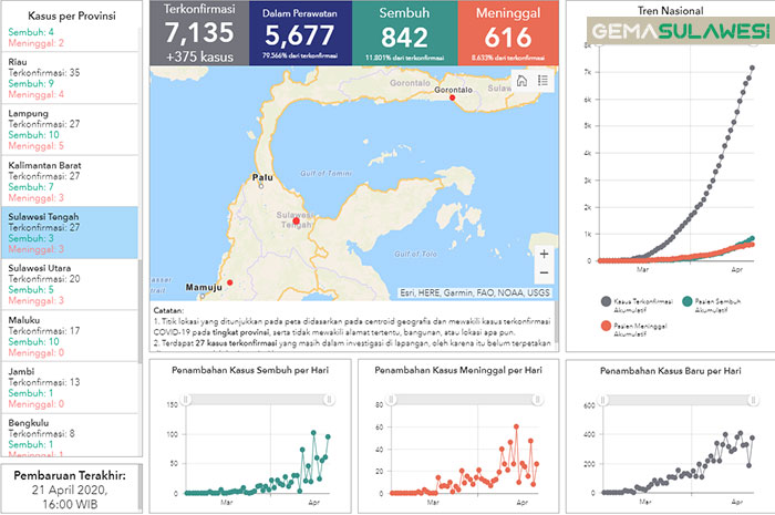 <p>Data Terkini Virus Corona Pusdatina  Sulawesi Tengah 21 April 2020.</p>
