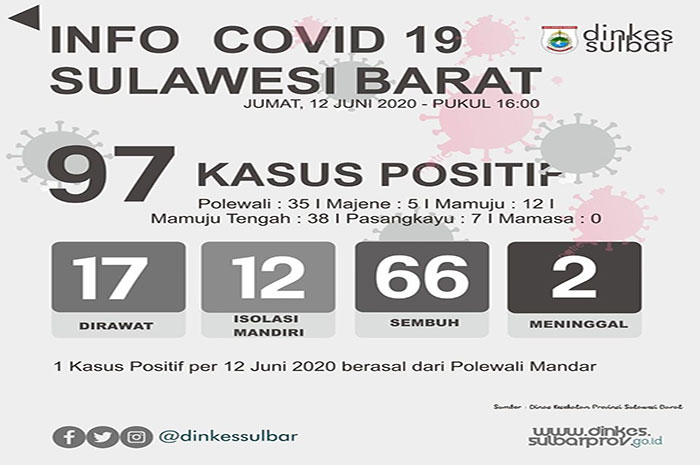 <p>Data Corona Dinkes Sulbar, 12 Juni 2020.</p>
