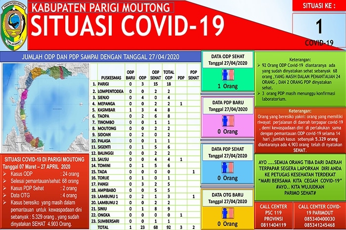 <p>Data Gugus Tugas percepatan penanganan virus corona Parigi Moutong, 27 April 2020.</p>
