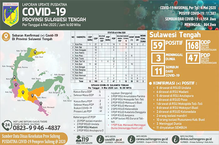 <p>Data Terkini Pusdatina Sulawesi Tengah 04 Mei 2020</p>
