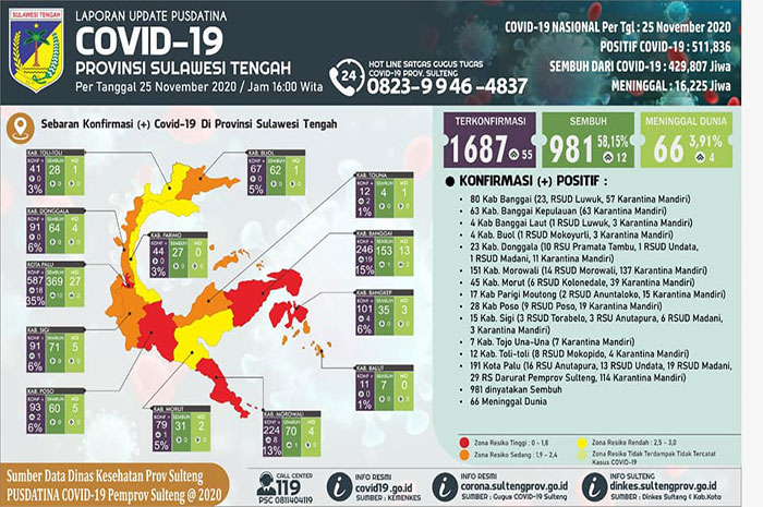 <p>Data Pusdatina Sulteng 25 November 2020</p>
