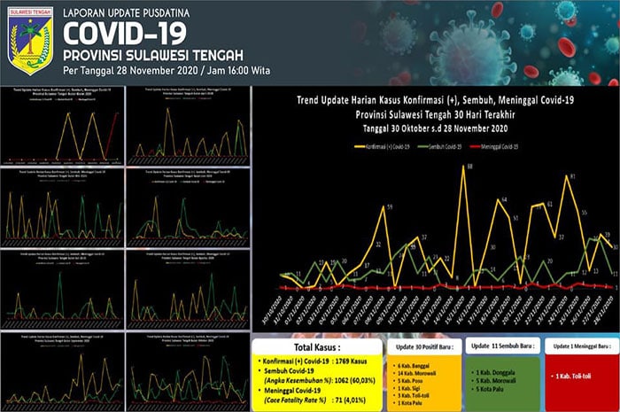 <p>Data grafik Covid 19 Pusdatina Sulteng.</p>
