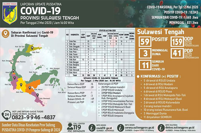 <p>Data Terkini Pusdatina Sulawesi Tengah 02 Mei 2020</p>
