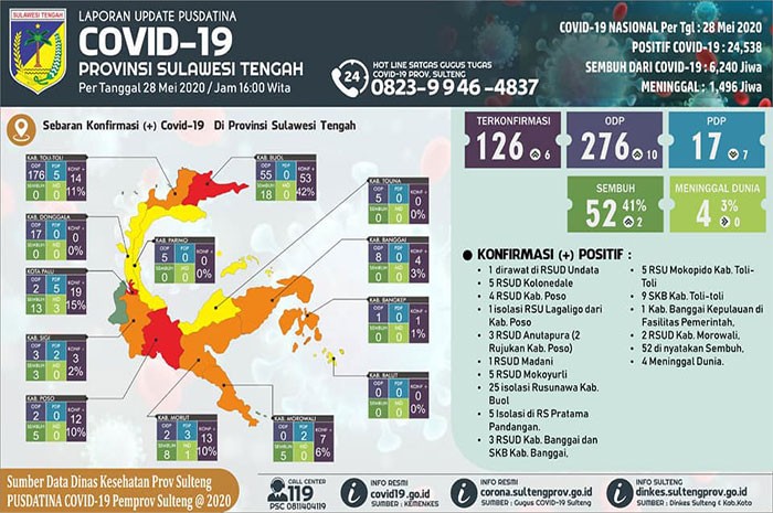 <p>Data Pusdatina  Sulawesi Tengah 28 Mei 2020</p>