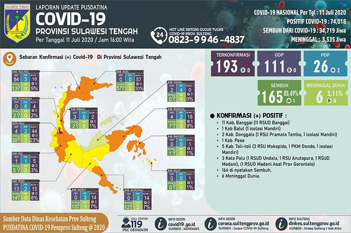 <p>Data Pusdatina Sulteng, 11 Juli 2020.</p>

