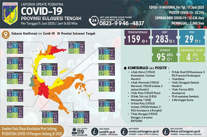 <p>Data Pusdatina Sulteng 11 Juni 2020.</p>
