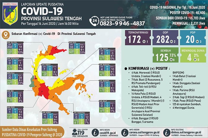 <p>Data Pusdatina Sulteng 16 Juni 2020.</p>
