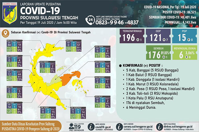 <p>Corona Sulawesi Tengah Hari Ini, Satu Kasus Baru dan Satu Pasien Sembuh. Data Pusdatina Sulteng, 19 Juli 2020.</p>
