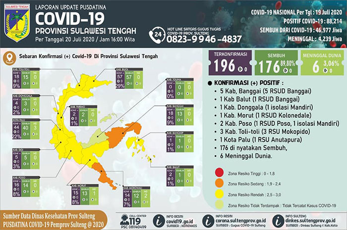 <p>Data Corona Sulawesi Tengah Sulteng Hari Ini, Dua Pasien Sembuh Asal Banggai. Data Pusdatina Sulteng 21 Juli 2020.</p>
