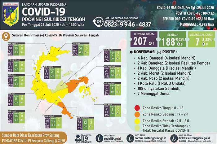 <p>Data Terupdate Virus Corona Sulteng, Satu Kasus Baru Asal Poso. (Data Pusdatina Sulteng, 29 Juli 2020)</p>
