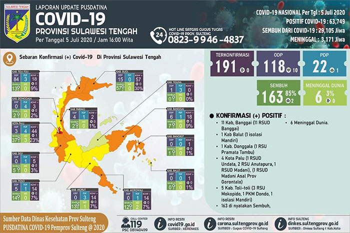 <p>Data Pusdatina Sulteng, 4 Juli 2020.</p>
