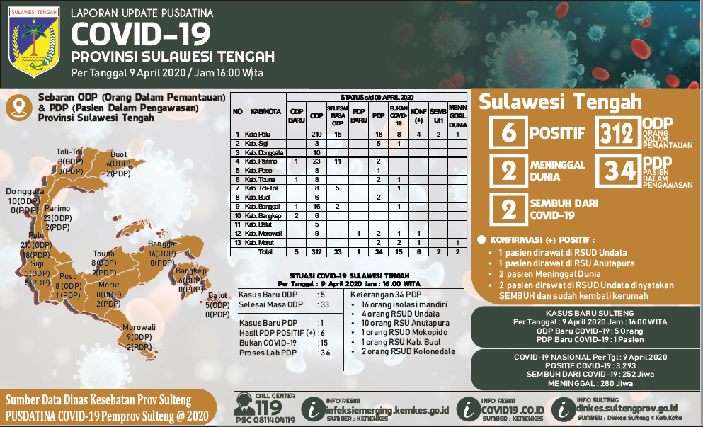 <p>Data Pusdatina Covid 19 Provinsi Sulteng</p>
