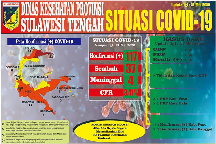 <p>Data terkini Dinkes Sulawesi Tengah 21 Mei 2020</p>
