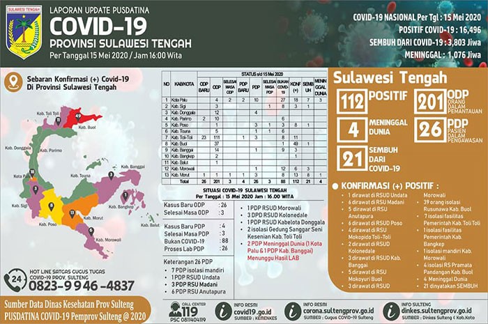 <p>Data Terkini Pusdatina Sulawesi Tengah 15 Mei 2020</p>