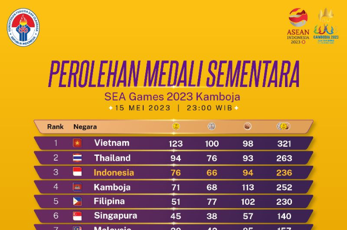 <p>Ket Foto: Foto leaderboard sementara perolehan total medali di ajang Sea Games 2023 (Foto/Twitter/Kemenpora RI)</p>
