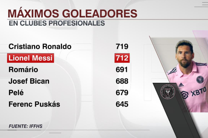 <p>Ket Foto: Foto papan skor gol terbanyak versi IFFHS (Foto/Twitter/@idextratime)</p>
