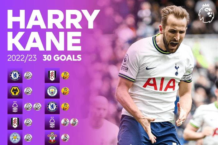<p>Ket Foto: Foto poster total gol yang dihasilkan Harry Kane di Tottenham Hotspur (Foto/Twitter/@Faktasepakbola)</p>
