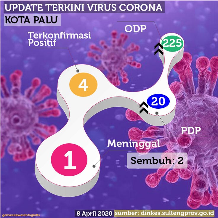 <p>Infografis corona gemasulawesi KOTA PALU, 8 April 2020.</p>
