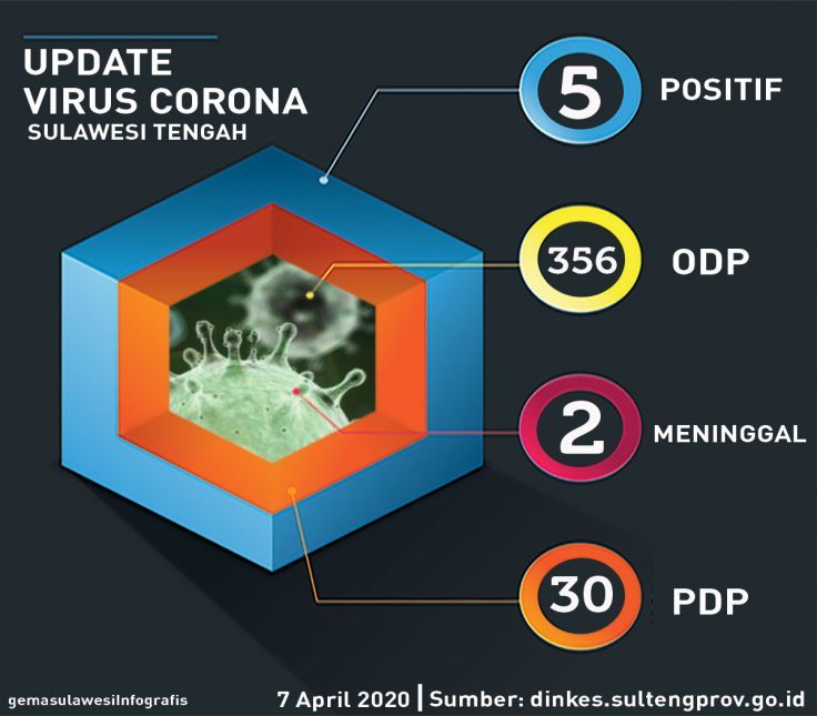 <p>Update Corona Sulawesi Tengah 07 April 2020, Satu PDP Baru dari Buol</p>
