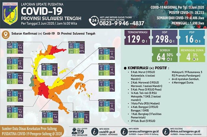 <p>Laporan Pusdatina Sulawesi Tengah 3 Juni 2020.</p>