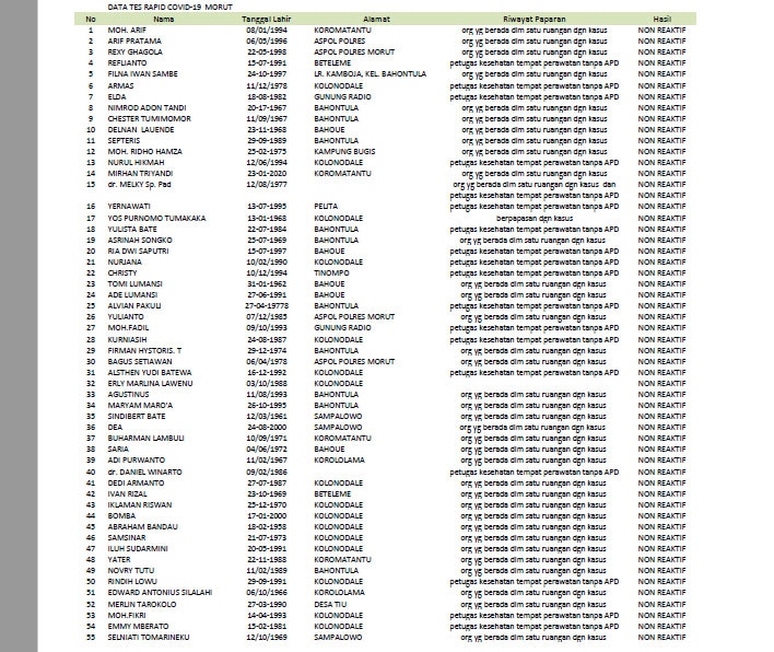 <p>Daftar list 55 Nama Yang Telah Melakukan Rapid test</p>
