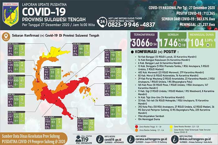 <p>(Foto: Rilis Data Covid 19 Sulawesi Tengah/Pusdatina Sulteng)</p>

