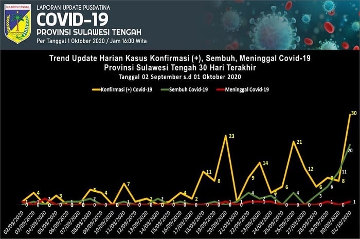 <p>Rekor Baru, 30 Kasus Harian Positif Corona Sulteng (Foto: Pusdatina Sulteng)</p>
