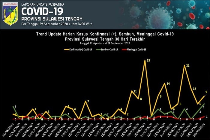 <p>Sulteng Tambah Sembilan Kasus Baru Covid-19 (Foto: Dinas Kesehatan Sulteng)</p>

