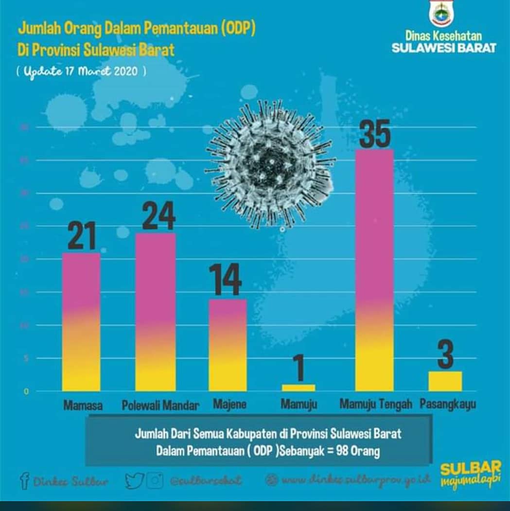 <p>Infografik perkembangan ODP di Sulbar 2020 (Dinkes Prov Sulbar)</p>

