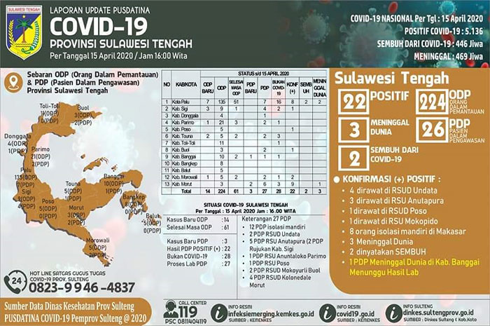 <p>Update terkini virus corona Pusdatina Sulawesi Tengah 15 April 2020.</p>
